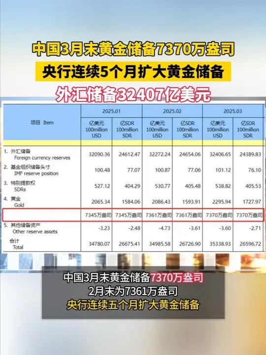 外汇储备四连升 央行连续六个月增持黄金释放什么信号？