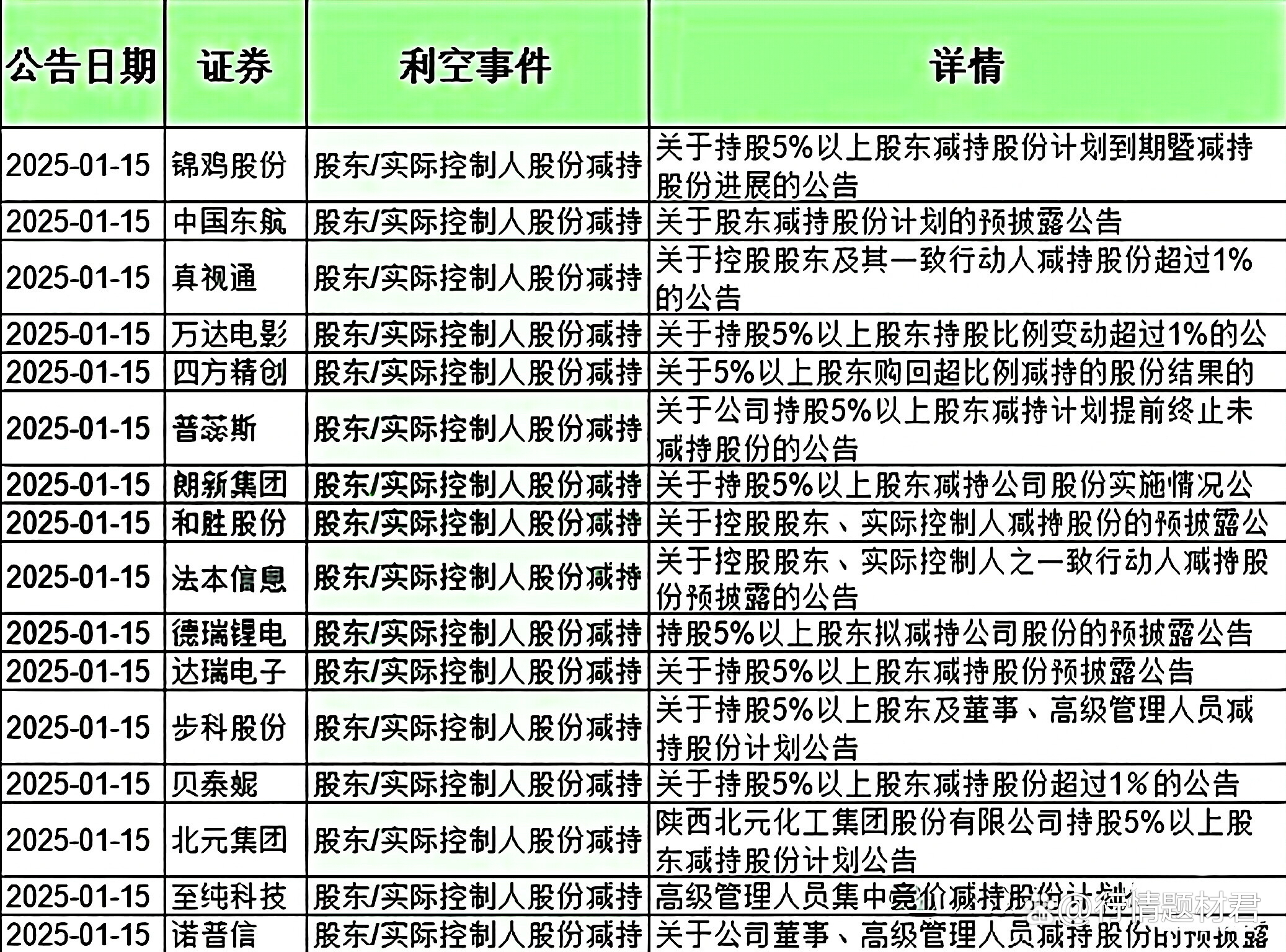 中天精装：股东拟合计减持不超3.47%公司股份