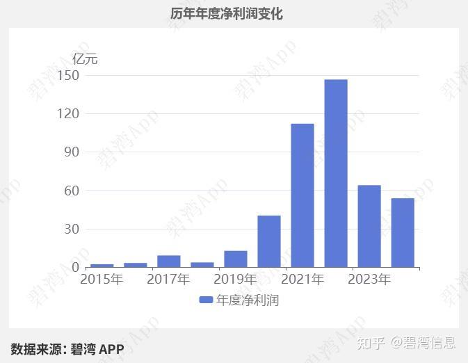 中芯国际：2025年第一季度净利润同比增长166.5%