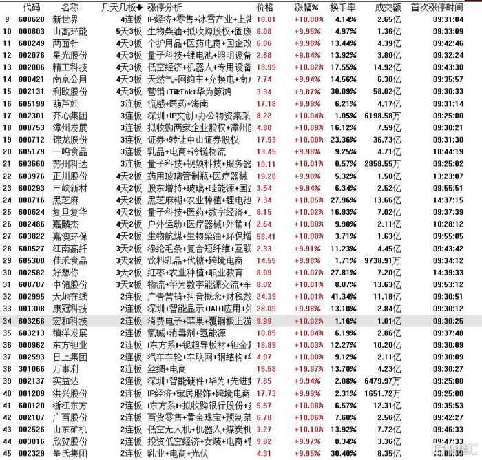沪股通现身华胜天成龙虎榜 净买入1.07亿元