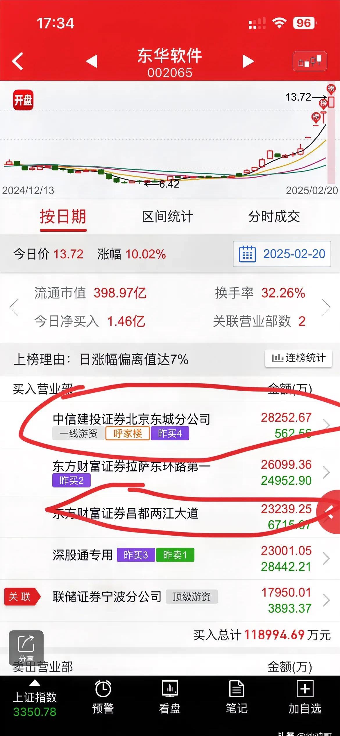 沪股通现身华胜天成龙虎榜 净买入1.07亿元