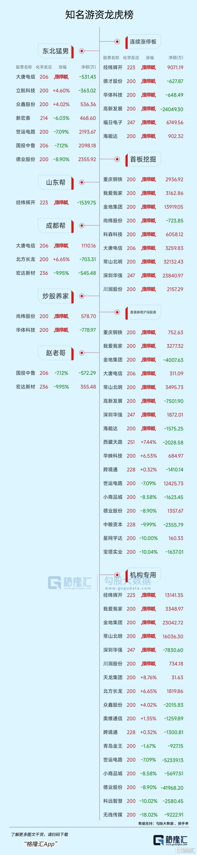 沪股通现身华胜天成龙虎榜 净买入1.07亿元
