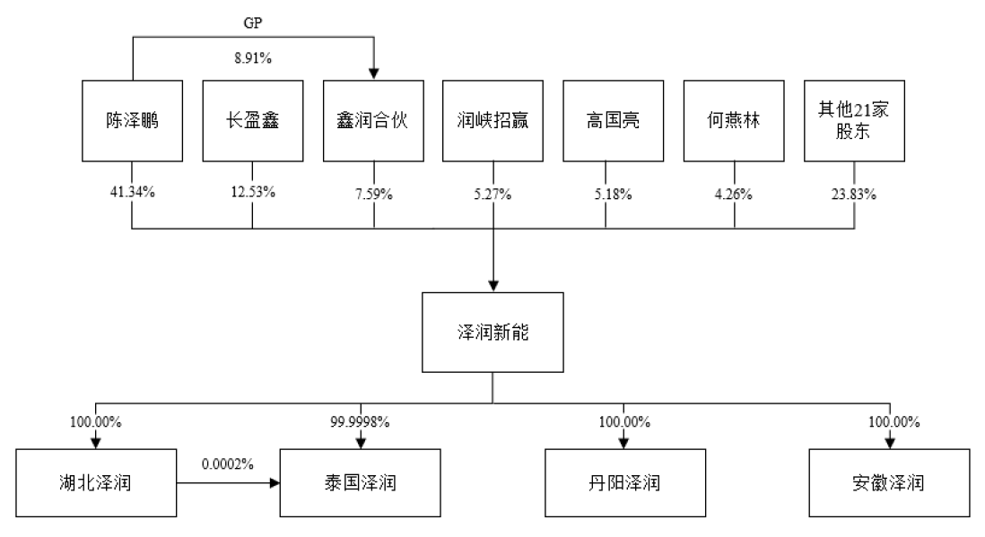 泽润新能IPO：神秘美企客户贡献过半毛利，更有关联方上市前突击入股
