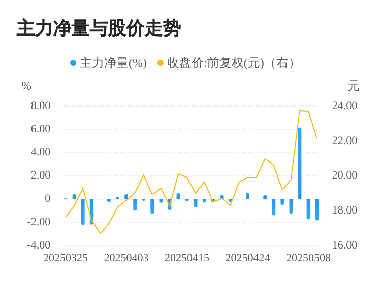 长华化学龙虎榜数据（5月8日）