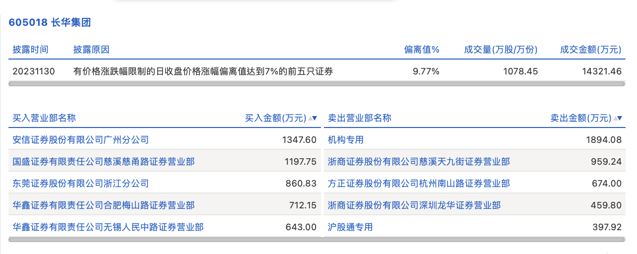 长华化学龙虎榜数据（5月8日）