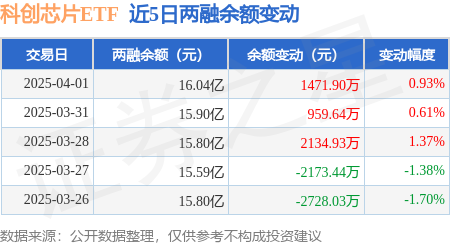 11只科创板股获融资净买入额超3000万元