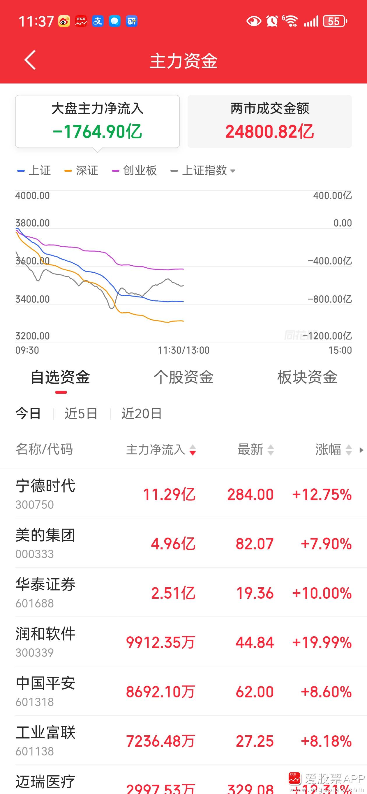 华为鸿蒙概念局部拉升 科蓝软件20%涨停