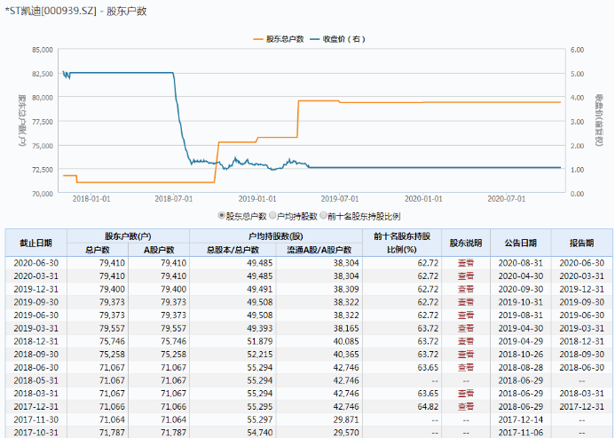 *ST生物录得4天3板