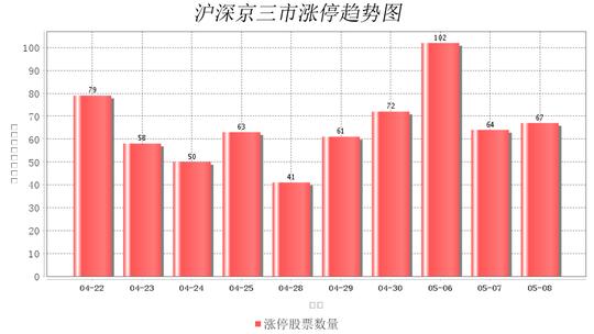 润贝航科连收5个涨停板