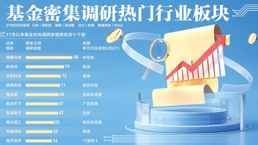 5月以来基金调研百余家公司 电子行业最受关注