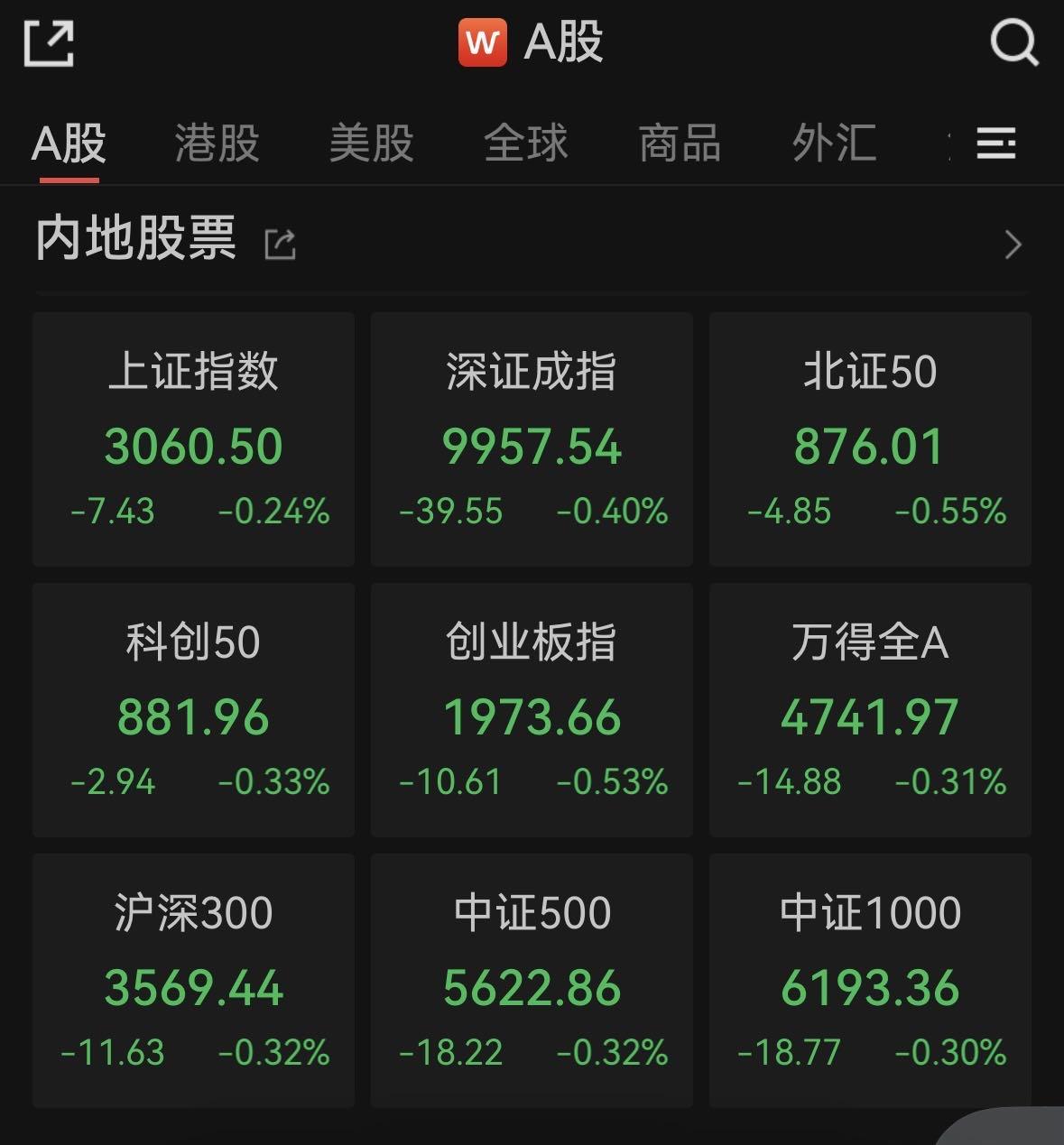 【盘中播报】沪指涨0.53% 国防军工行业涨幅最大