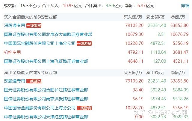【盘中播报】沪指涨0.53% 国防军工行业涨幅最大