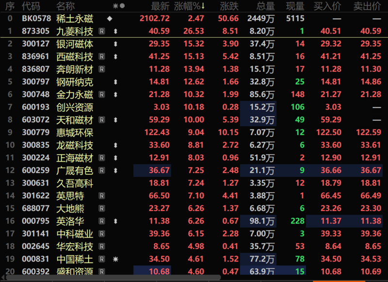 【盘中播报】中邮科技盘中涨停
