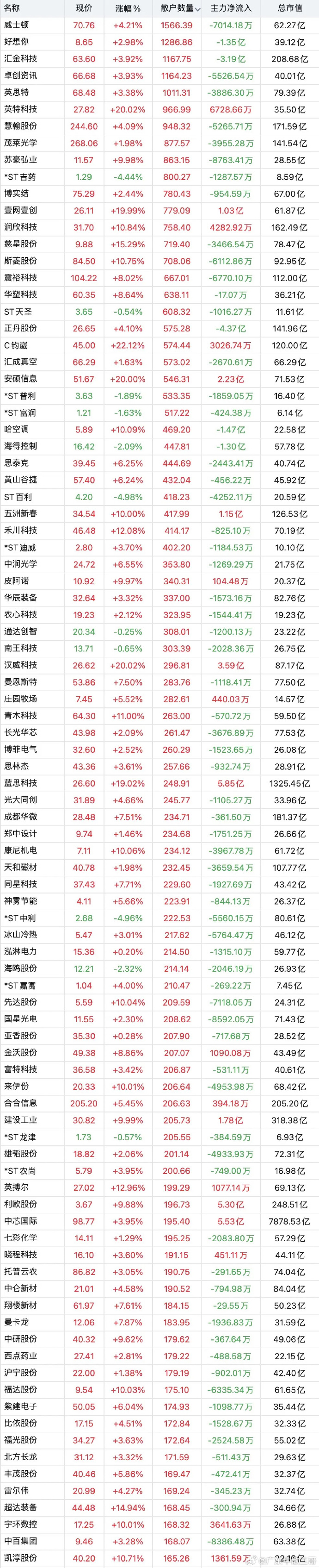 最新股东户数揭秘：这14股股东户数连降三期