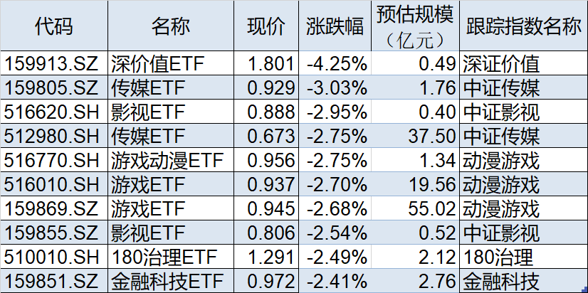 ETF今日收评 | 标普消费ETF、标普500ETF涨停，军工相关ETF跌幅居前