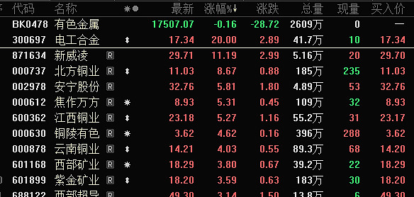 5月以来杠杆资金加仓多只绩优筹码集中股