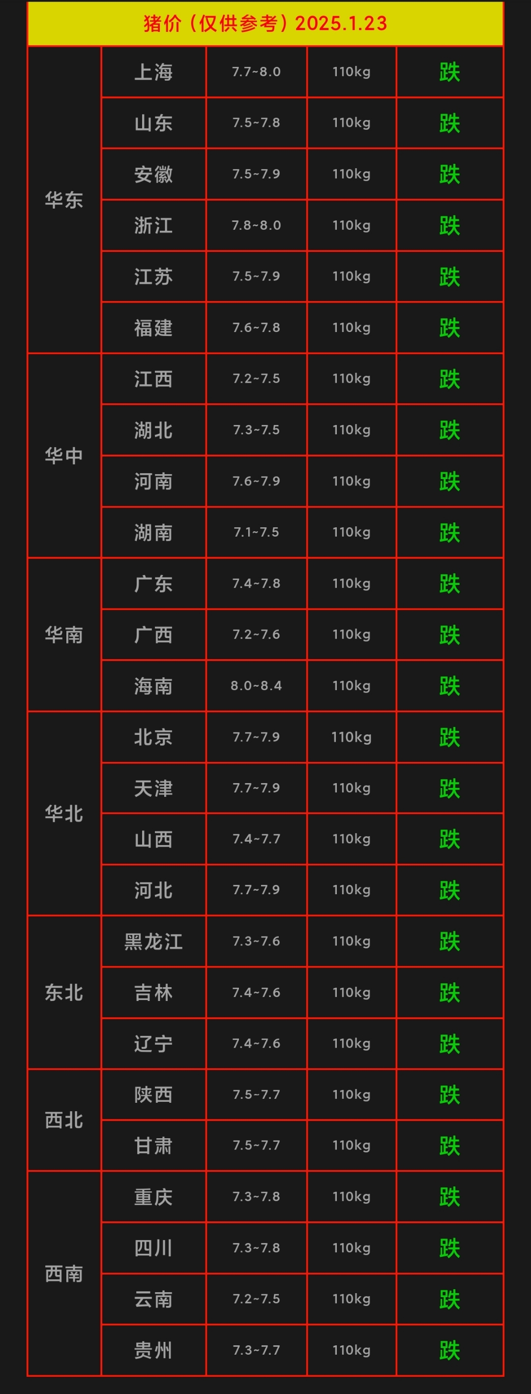 国家统计局：5月上旬生猪价格环比下降0.7%