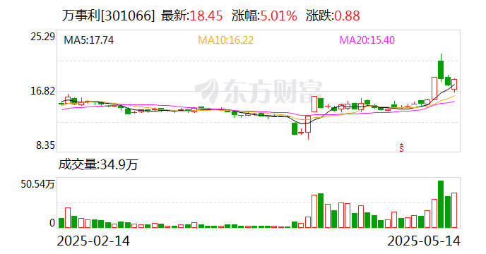万事利：目前公司直接出口的比例较小对公司影响较小