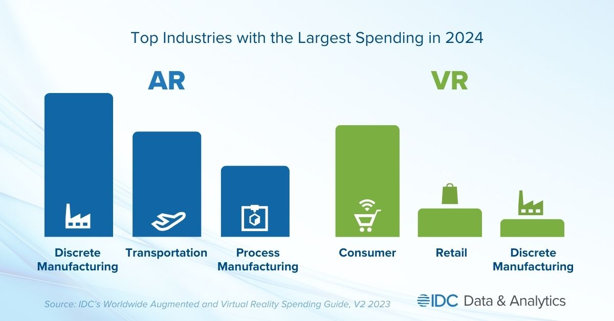 IDC：中国AR/VR市场规模持续扩大，五年复合年均增长率达41.1%