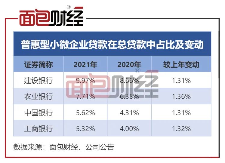 2021年以来，小微企业占全部企业贷款比重由31%升至38%