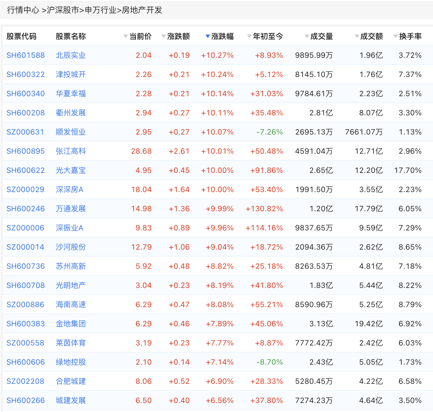多只个股涨停！这些板块“直接受益”