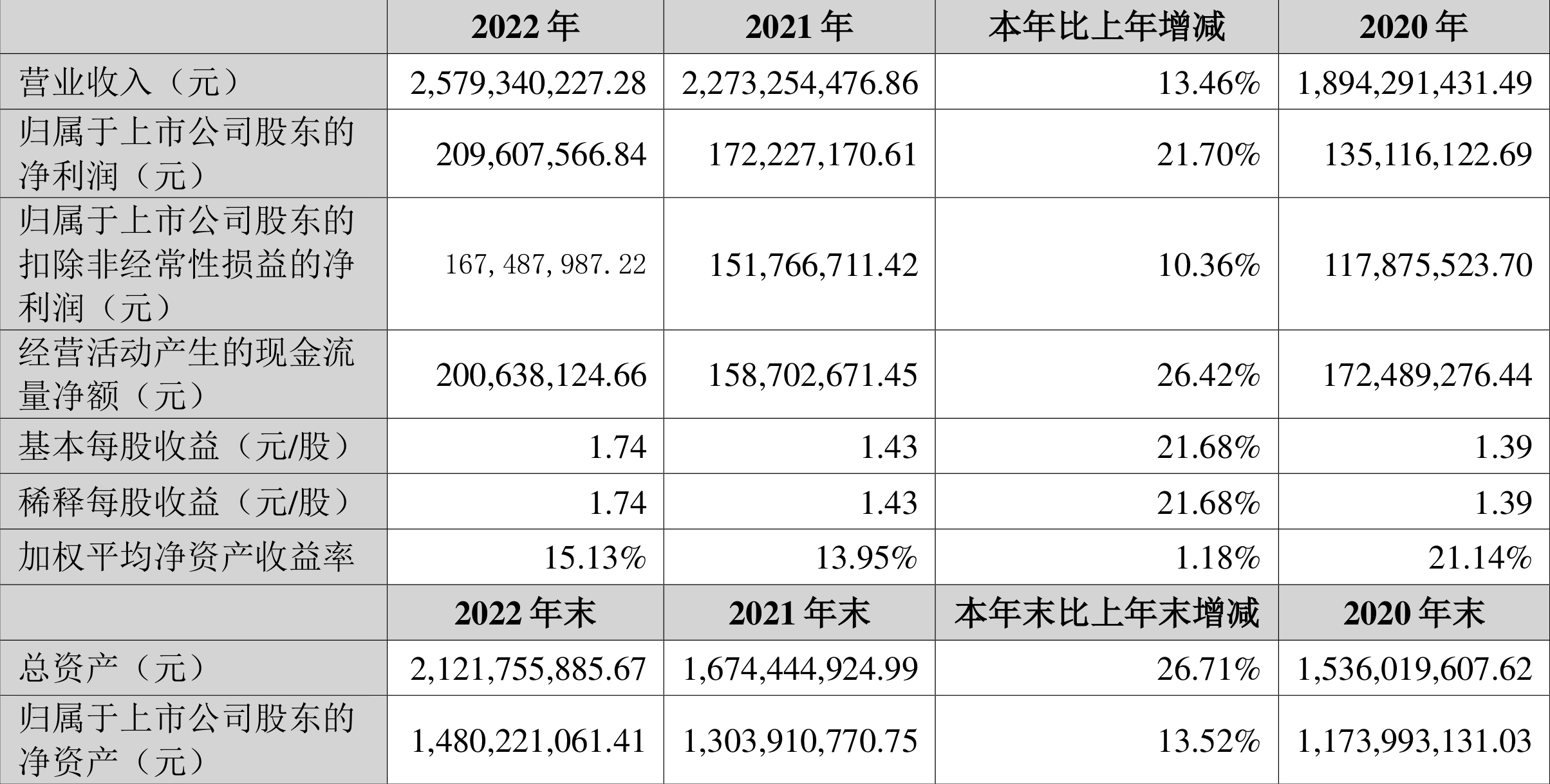乳业概念涨1.67%，主力资金净流入18股