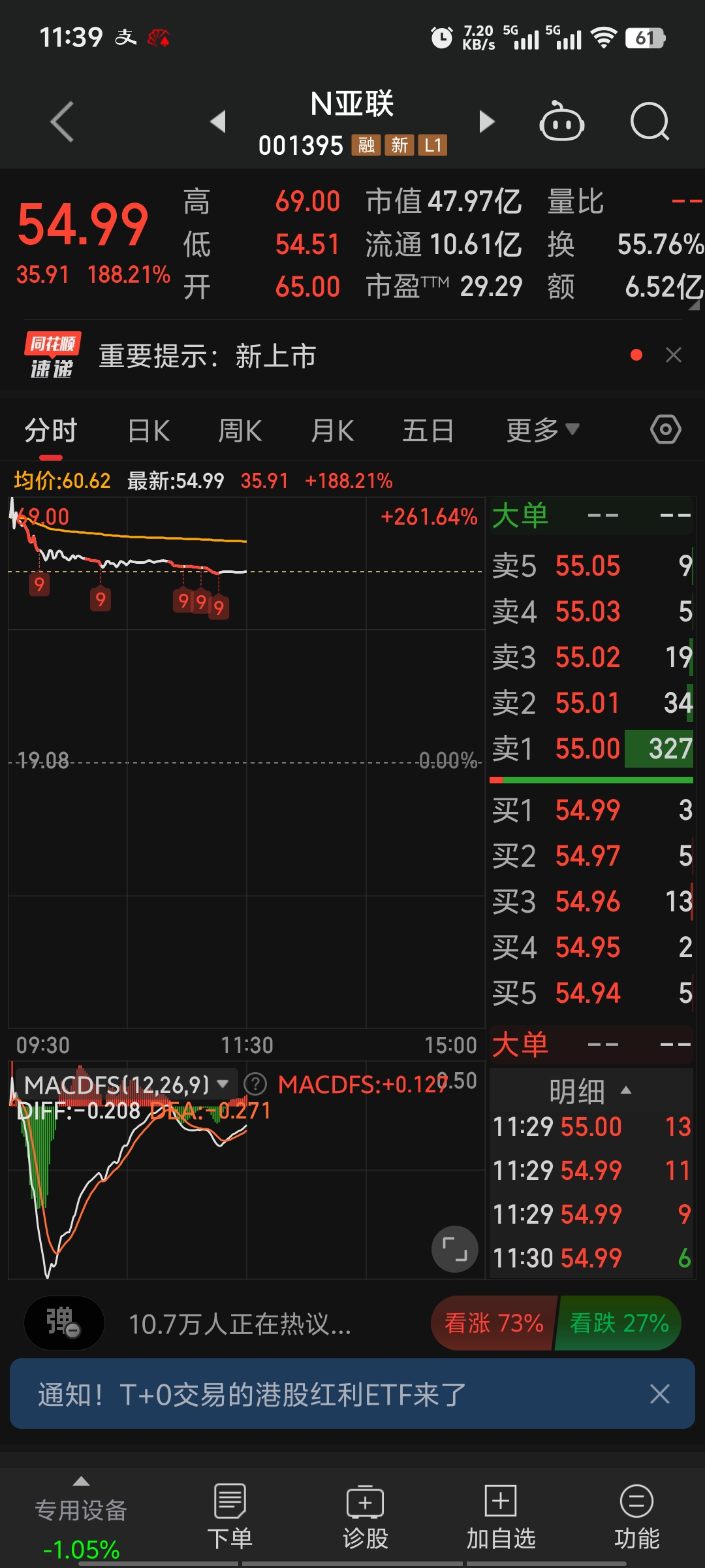 午评:沪指震荡跌0.42%,券商、半导体等板块走低,宠物经济概念等活跃