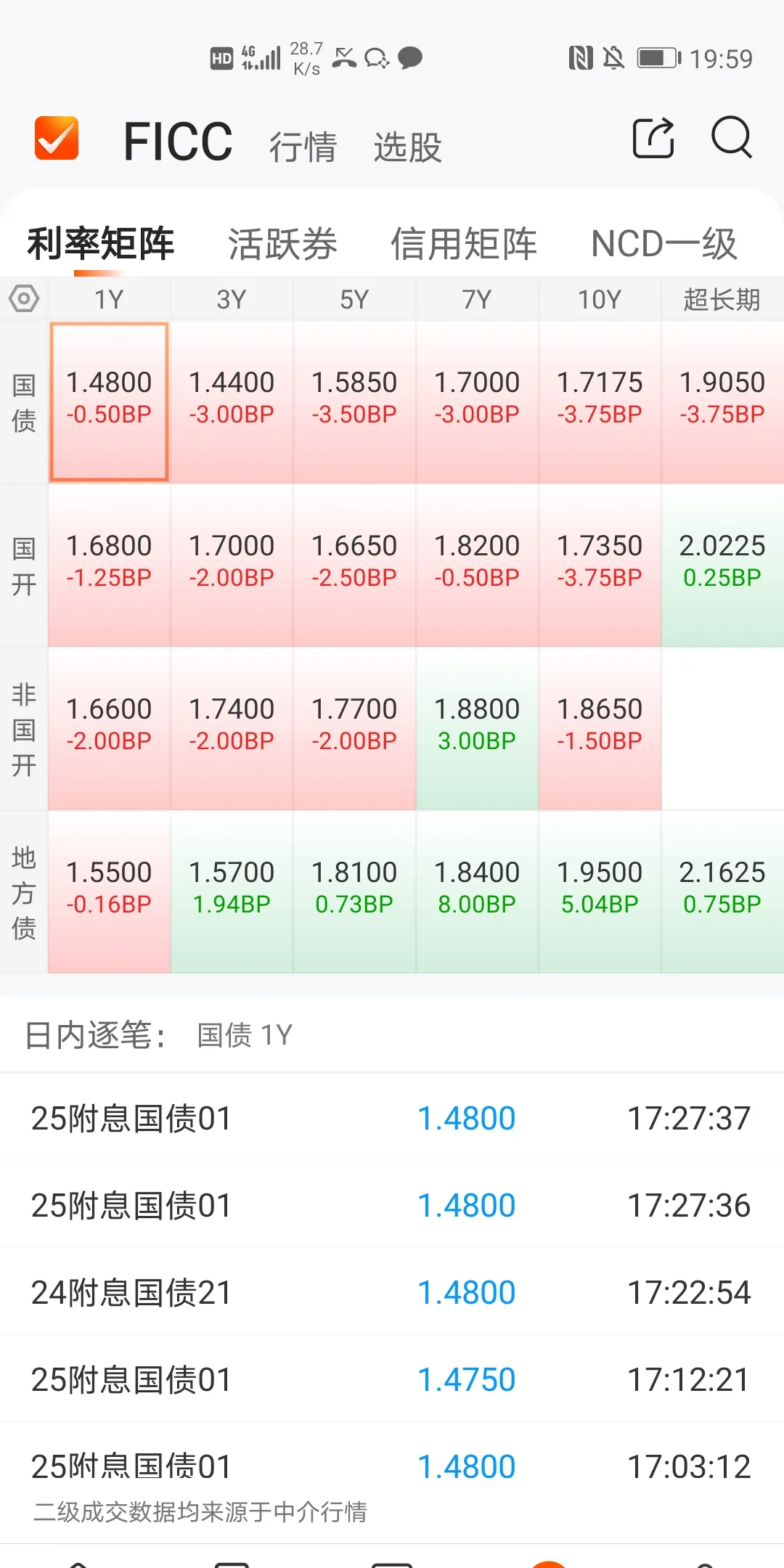 中短端领跌全场，债市进入全面防守期，熊猫债成国际资本“香饽饽” | 债圈大家说05.15