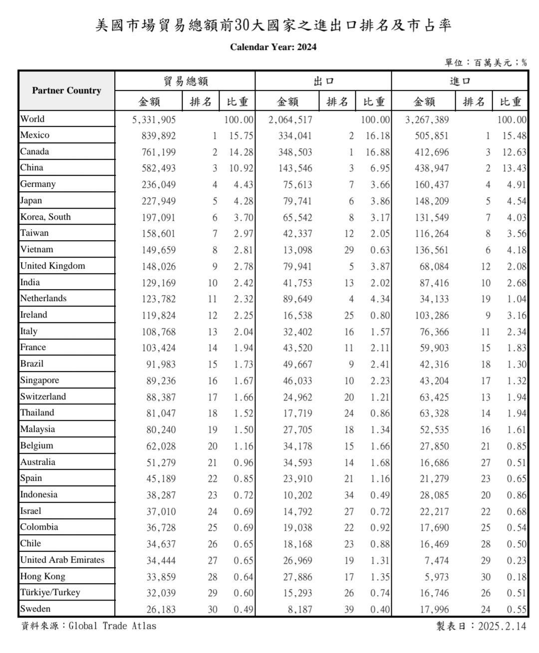 西非经货联盟国家2024年外汇储备增长超过40%