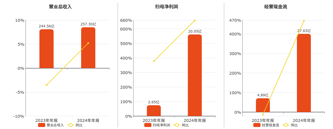 ST盛屯：公司近两年加大了在FTB潜力勘探区域开展勘探工作力度