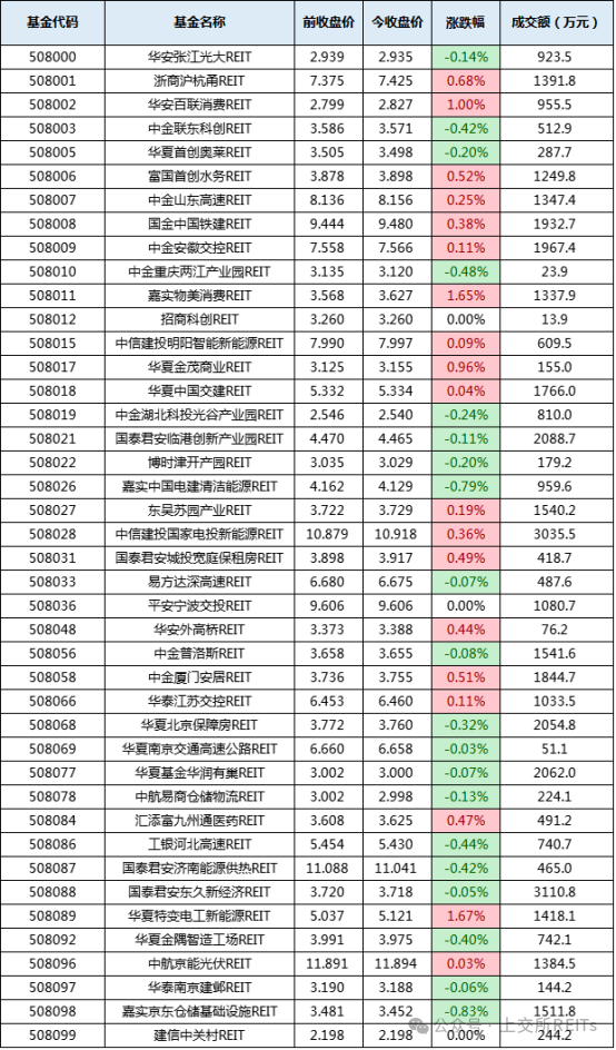 成交火爆！消费类REITs频繁“登榜”