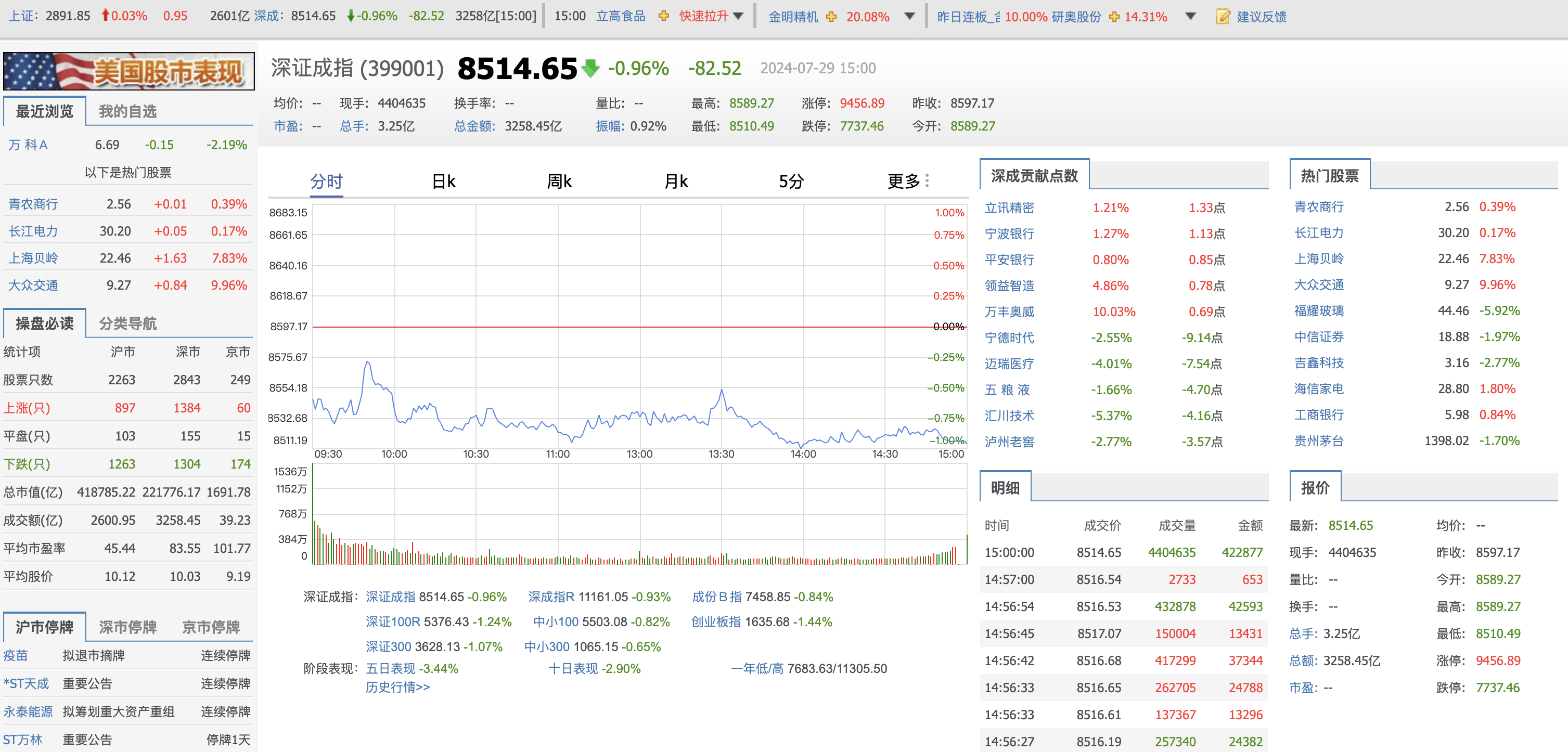 收评：沪指缩量跌0.4%，金融、酿酒等板块走低，人形机器人概念等活跃