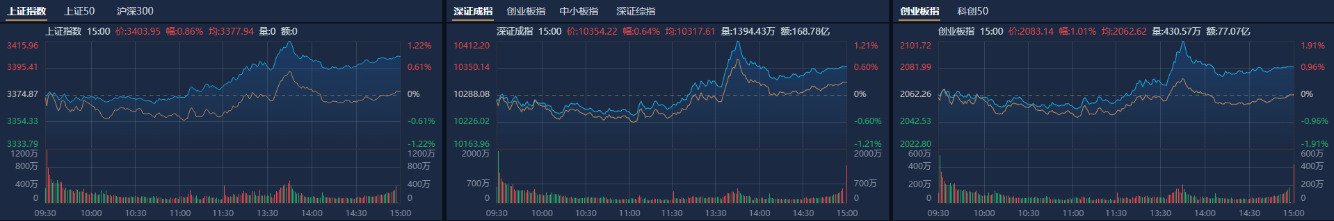 收评：沪指缩量跌0.4%，金融、酿酒等板块走低，人形机器人概念等活跃