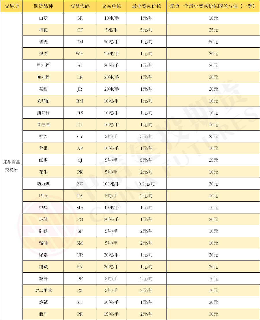 郑商所：调整烧碱期货2509合约交易手续费标准