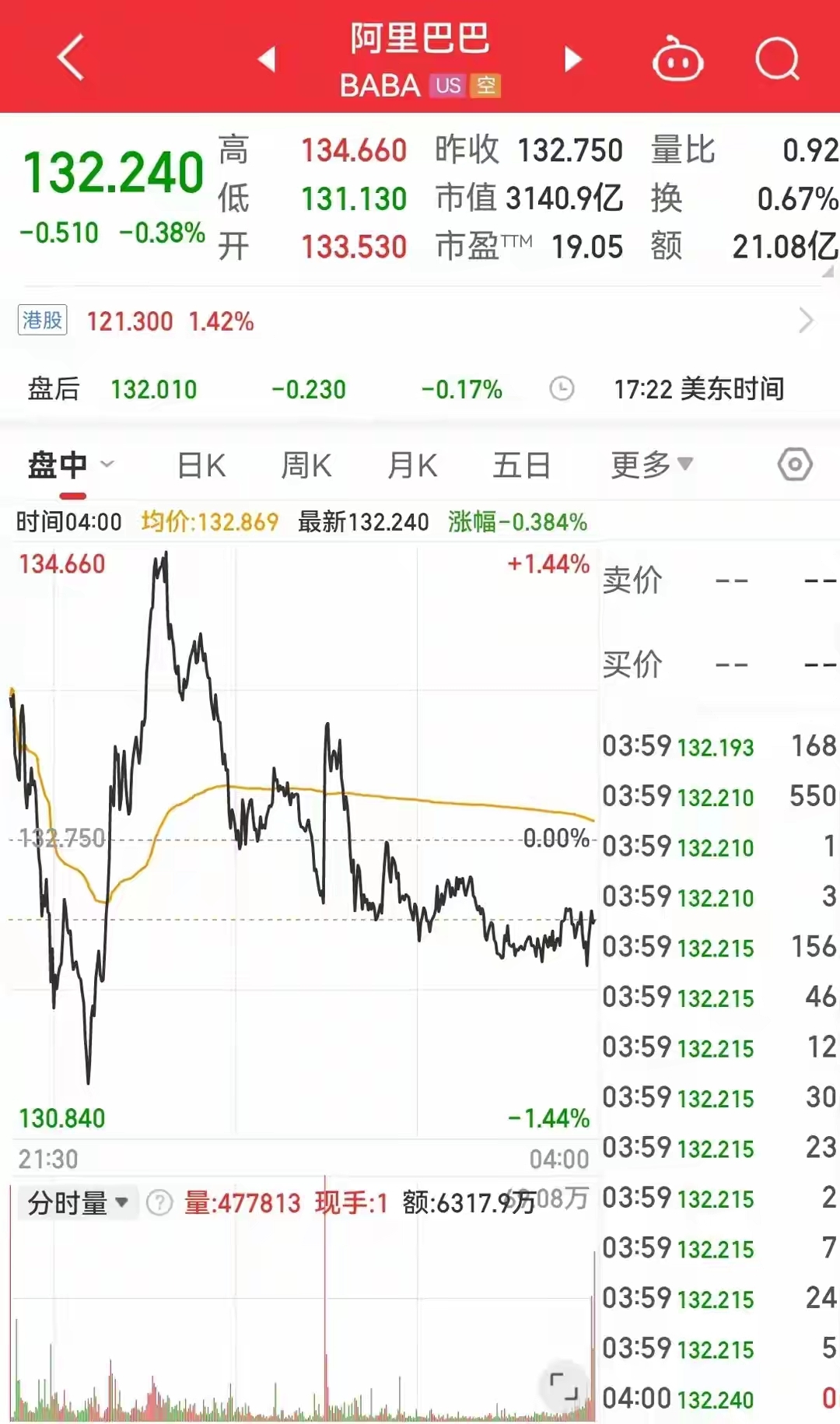 恒生指数收跌0.46% 恒生科技指数跌0.31%