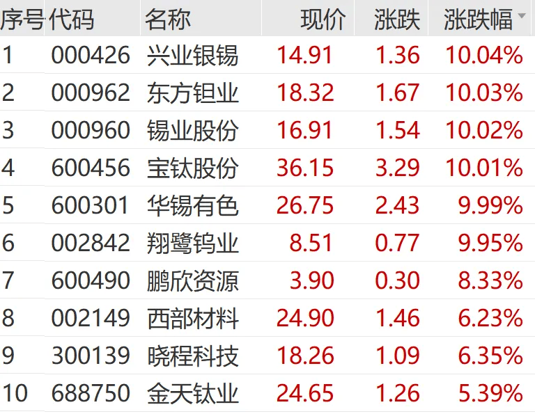 涨停！这个板块，大消息