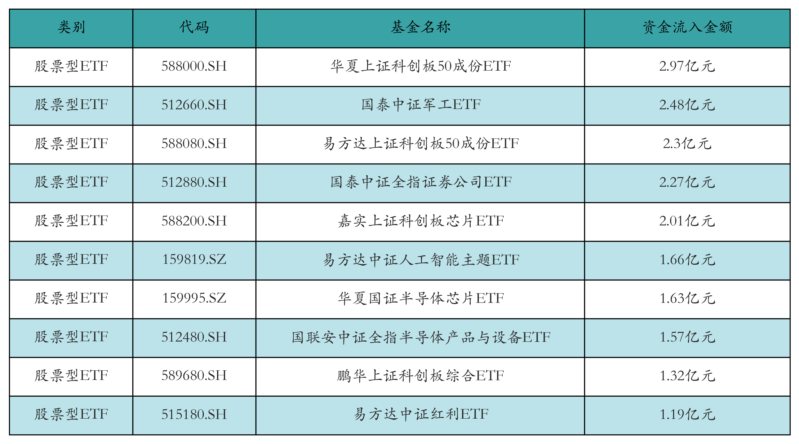 易方达上证科创板200ETF开启认购