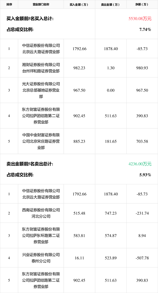 拉芳家化振幅15.13%，3机构现身龙虎榜