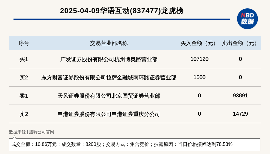 拉芳家化振幅15.13%，3机构现身龙虎榜