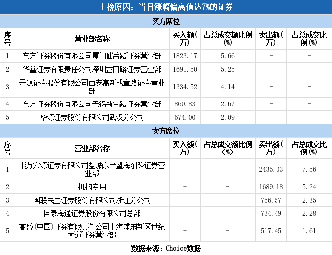 拉芳家化振幅15.13%，3机构现身龙虎榜