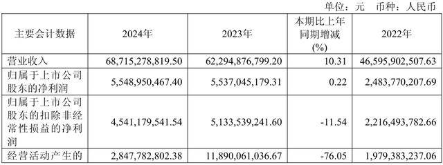 温氏股份：关于2024年年度分红，请您关注公司已经披露的《2024年年度权益分派实施公告》