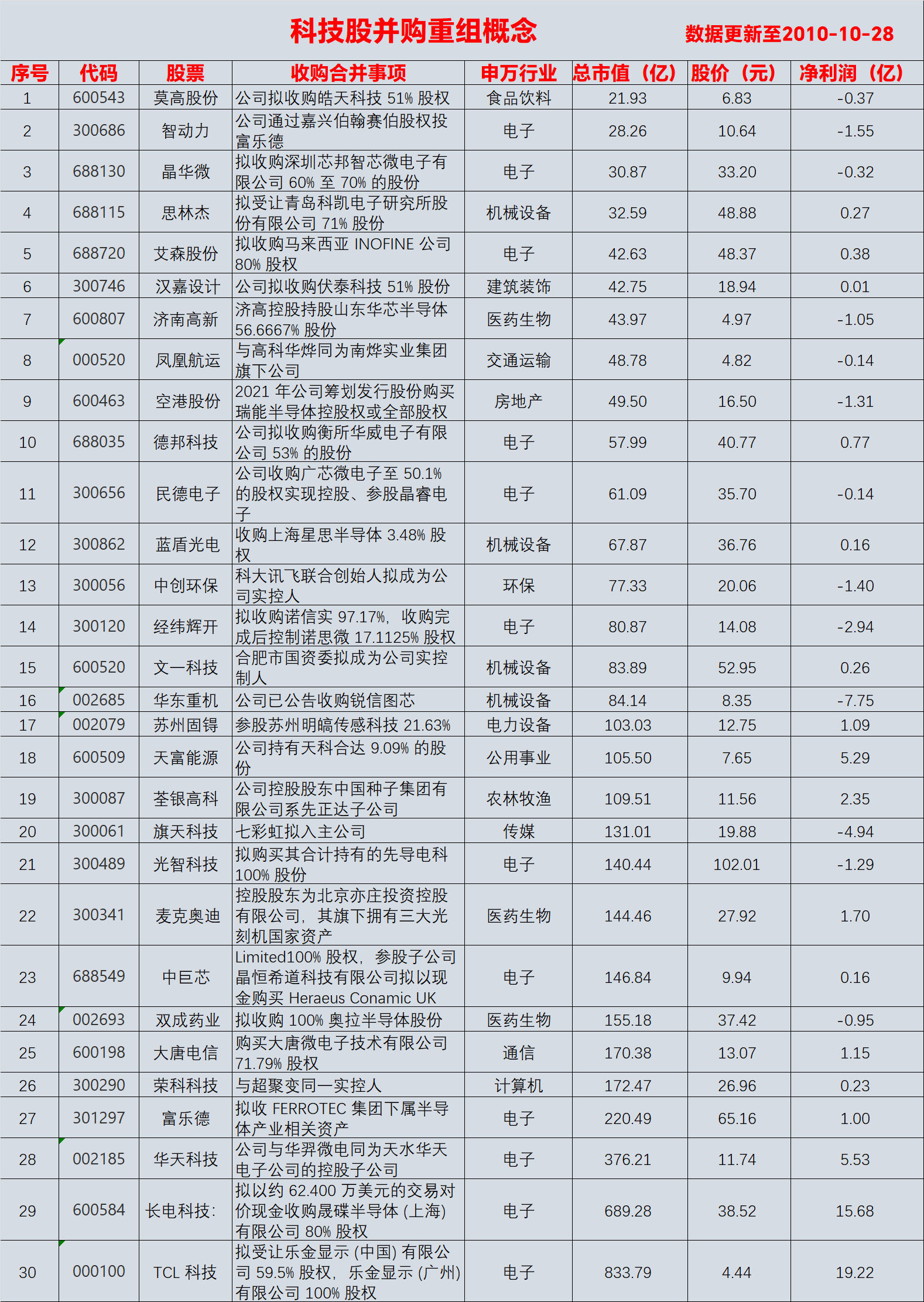 股权转让(并购重组)概念涨2.81%，主力资金净流入这些股