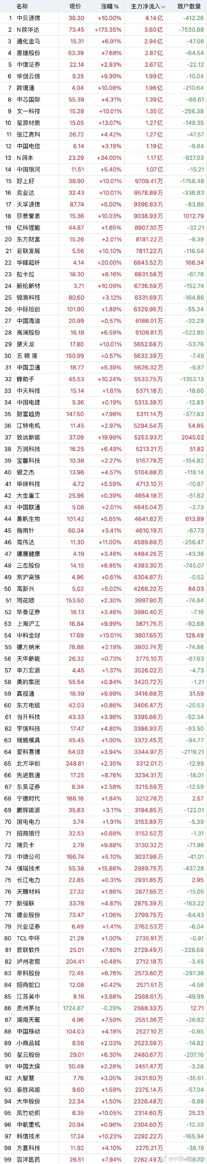 兵装重组概念涨1.99%，主力资金净流入这些股