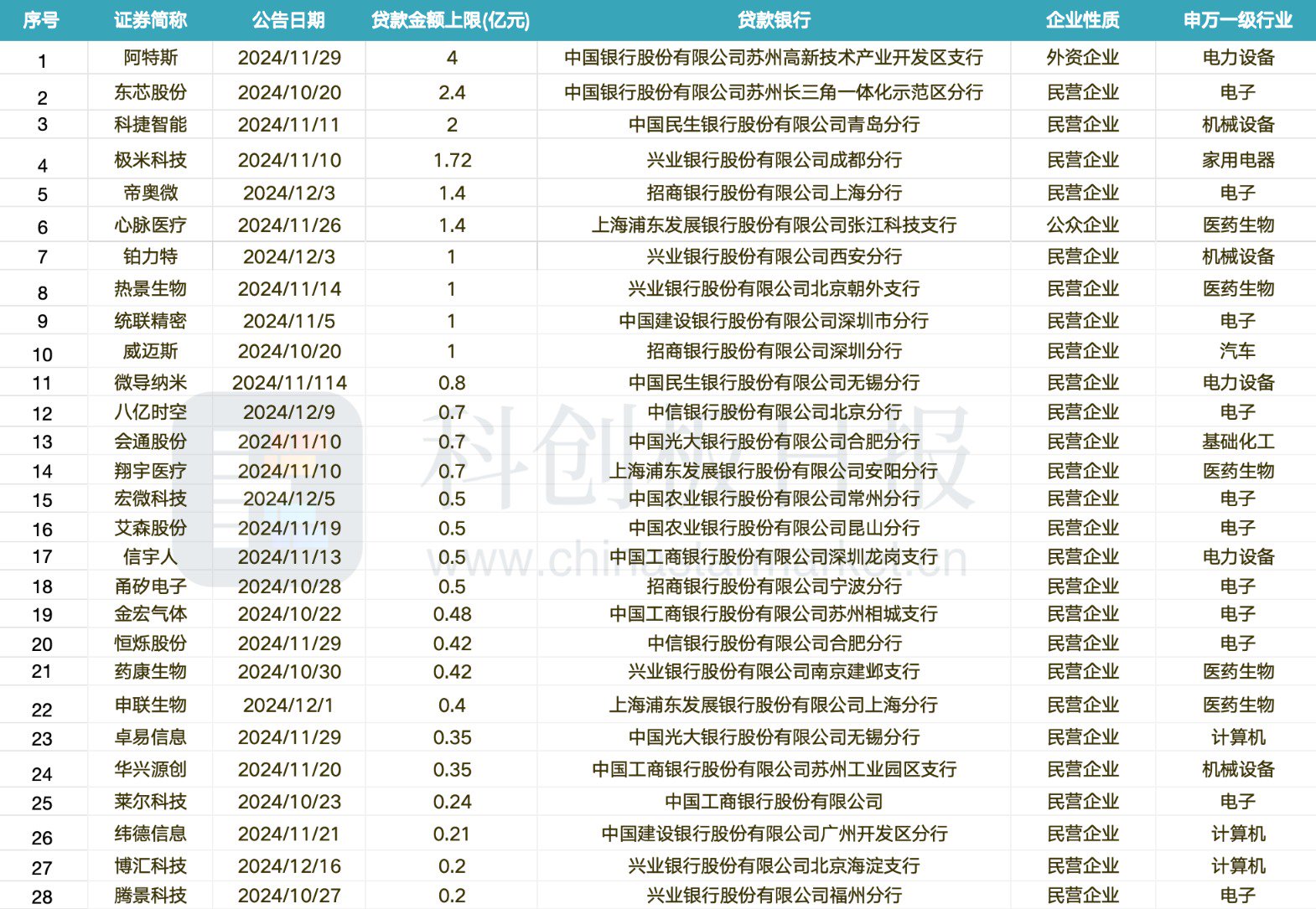 15只科创板股获融资净买入额超2000万元