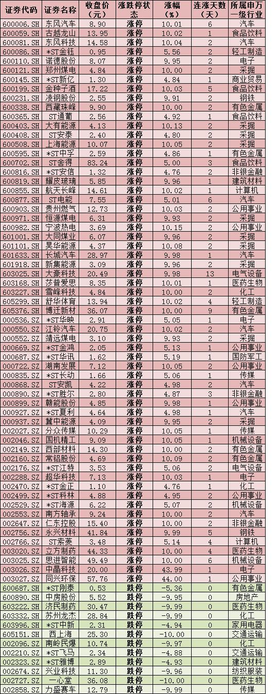 17个行业获融资净买入 6股获融资净买入额超1亿元