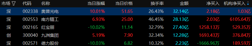辰光医疗5月23日龙虎榜数据