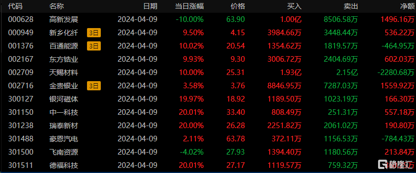 宁新新材龙虎榜:营业部净卖出240.56万元