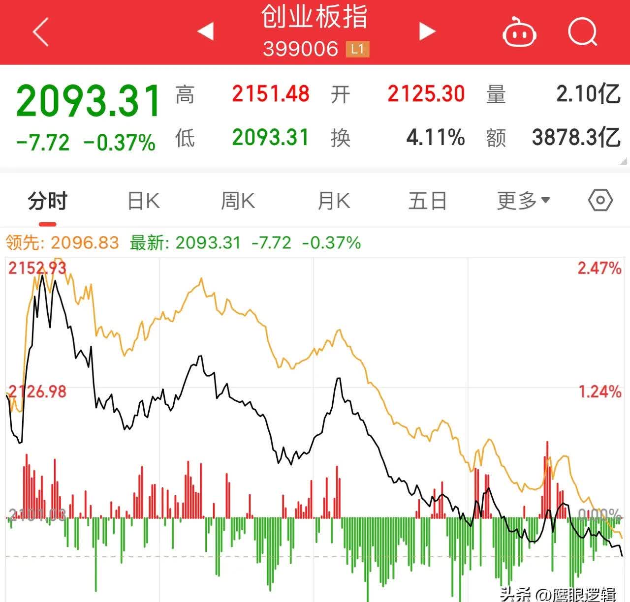 三大黄酒股集体拉升，会稽山涨停，近6日大涨超40%