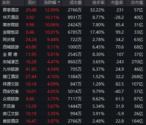 食品饮料板块走强 均瑶健康再度涨停