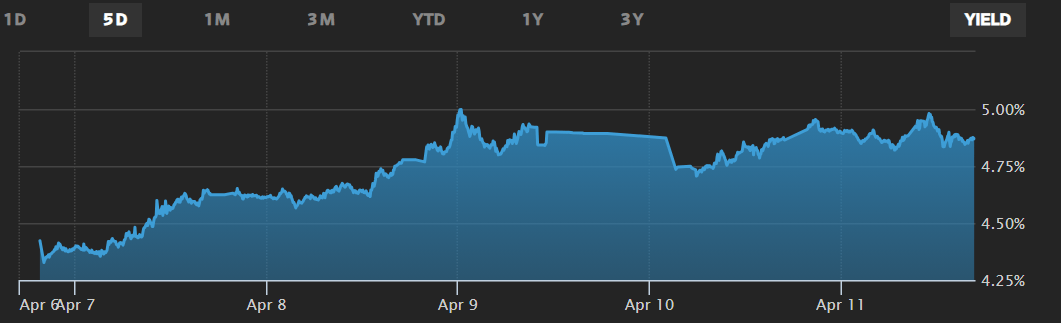 美国30年期国债收益率下降8个基点至一周以来的最低点,报4.9572%